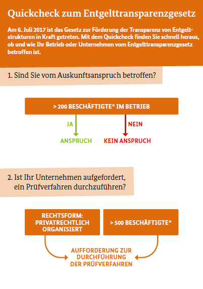 Titelbild der Publikation "Quickcheck zum Entgelttransparenzgesetz: Kurz und kompakt: Welche Arbeitgeber sind vom Gesetz betroffen?"